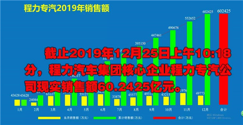 程力頭條：2019年程力汽車集團(tuán)核心企業(yè)程力專汽銷售額突破60億大關(guān)，年增長率20%實(shí)現(xiàn)逆勢上揚(yáng)為四五發(fā)展規(guī)劃開局奠定良好基礎(chǔ)